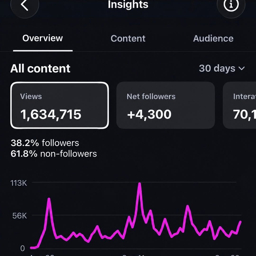 Instagram Insights screenshot, last 30 days: 1,634,715 views, +4,300 net followers, 38.2% of views from followers and 61.8% from non-followers, with a daily views chart that peaks near 113K.